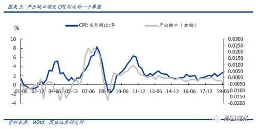 gdp产出缺口数据哪里查_从中泰时钟看通胀 经济能否企稳是关键