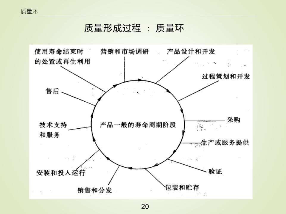 质量管理的经典理论