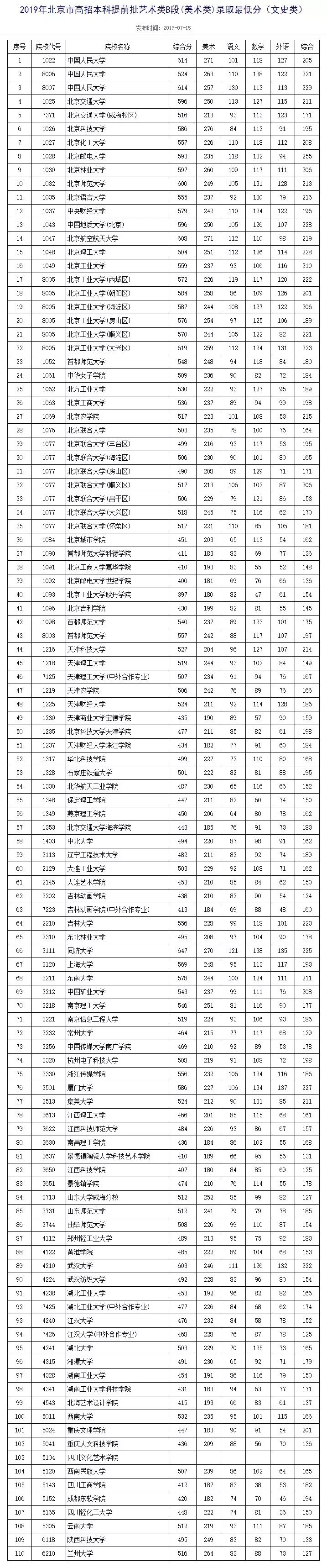 昆山杜克大学和南方科技大学采用综合评价方式录取,所公布分数为综合