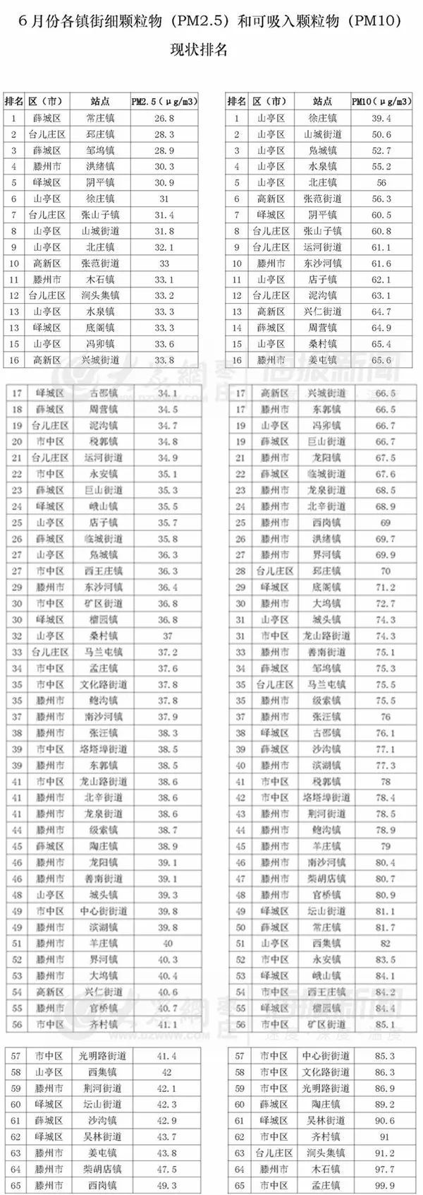 枣庄发布65个镇街空气质量,看看排名! 龙8国际娱登录