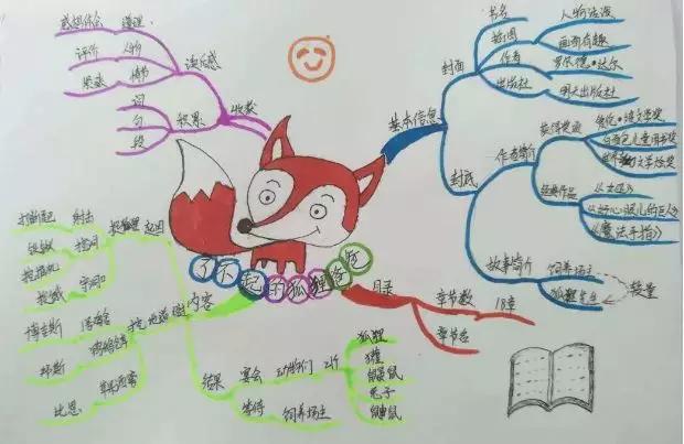 小小学霸们的进阶法宝——思维导图