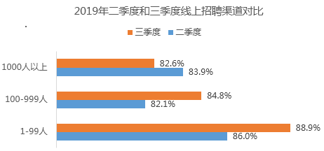 企业招聘渠道_如何选择有效的招聘渠道(3)