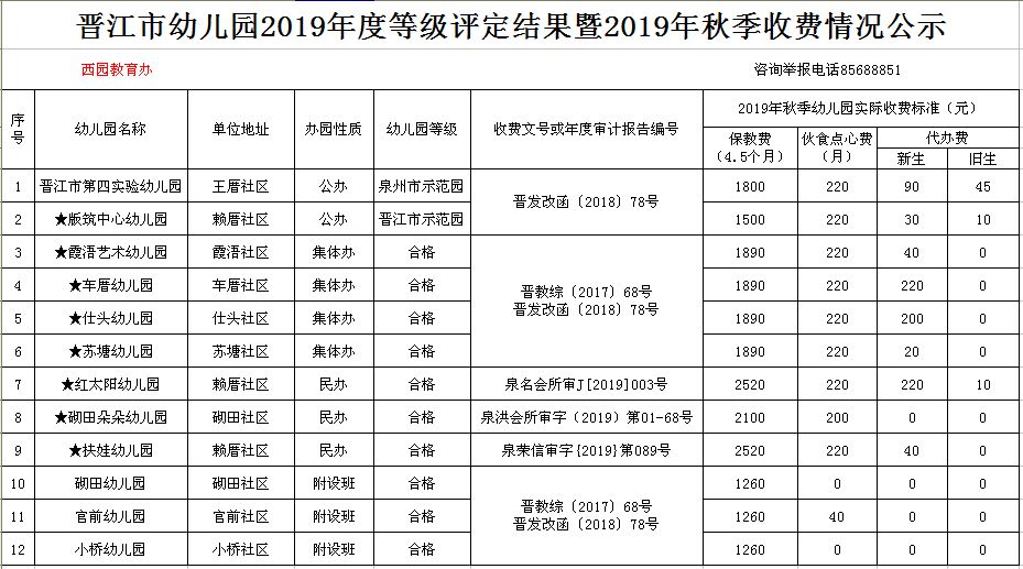 晋江市教育局关于2019年秋季幼儿园收费标准的公示