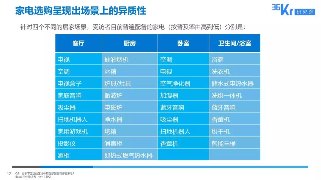 家电大数据丨2019十大巢流生活用户调研报告