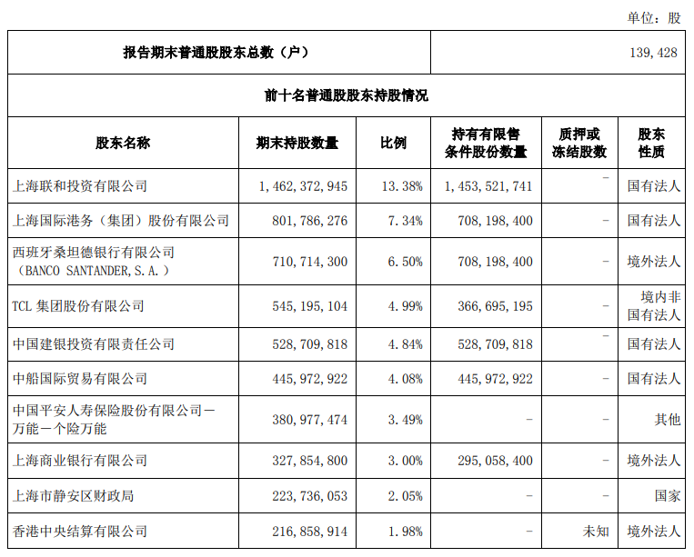 上海银行将获股东tcl集团增持 近期披露了稳定股价措施