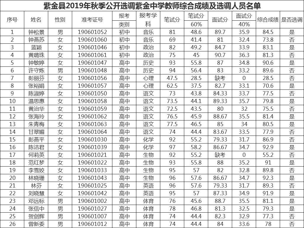 紫金人口_紫金县百岁老人,人口分布 性别及姓氏简析(3)