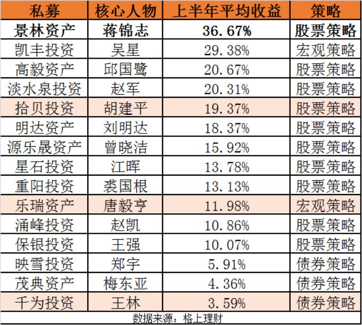 只正在运行中,展示业绩的有5位基金经理,分别是蒋锦志,高云程,蒋彤