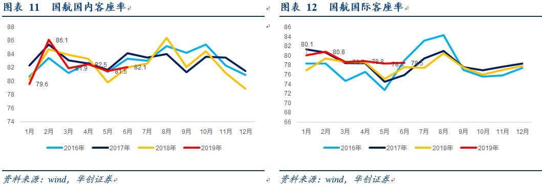 空6月数据点评:南航策略调整已体现在客座率连