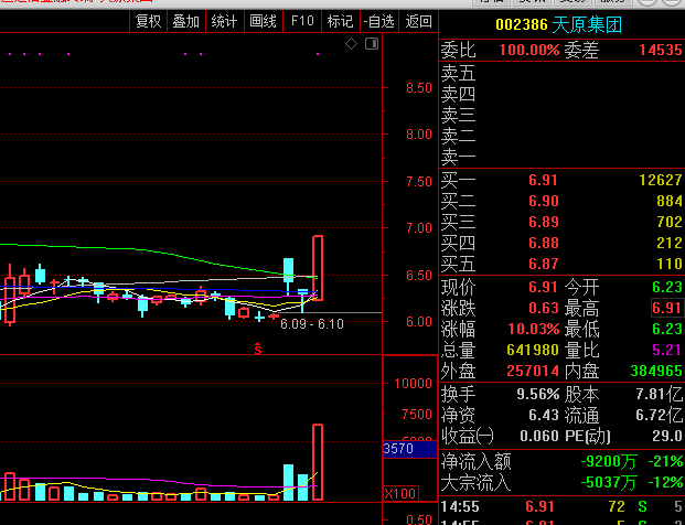 a股缩量震荡,这几个化工原料和磷相关股票可以关注_天
