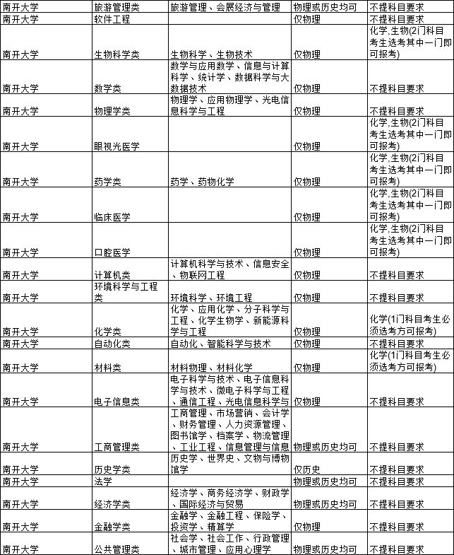 新高考丨3 1 2模式选考科目要求出炉!物理躺赢,历史完败!