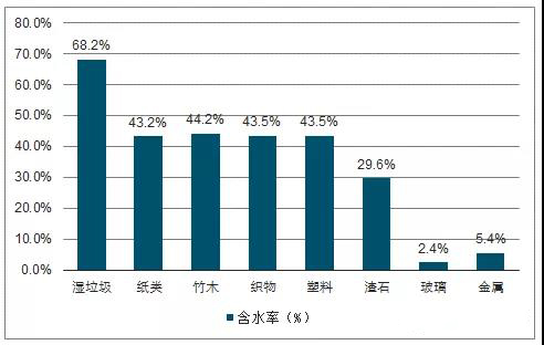 全国垃圾分类环卫装备发展及中国湿垃圾发展趋势分析