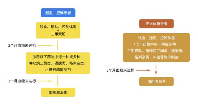 有这3种情况的糖友请及时打胰岛素别排斥它比降糖药更好