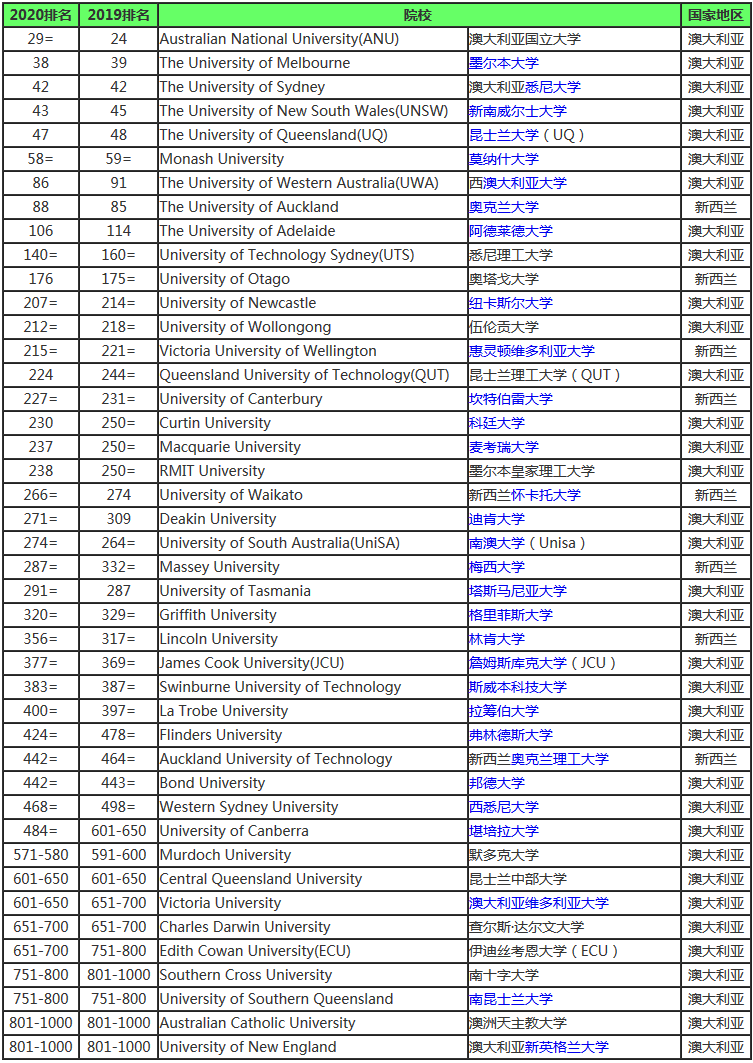 澳洲大学排名2020_澳洲大学排名(2)