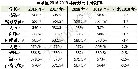 黄浦区高中排名_黄浦区地图(3)