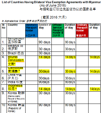 缅甸护照