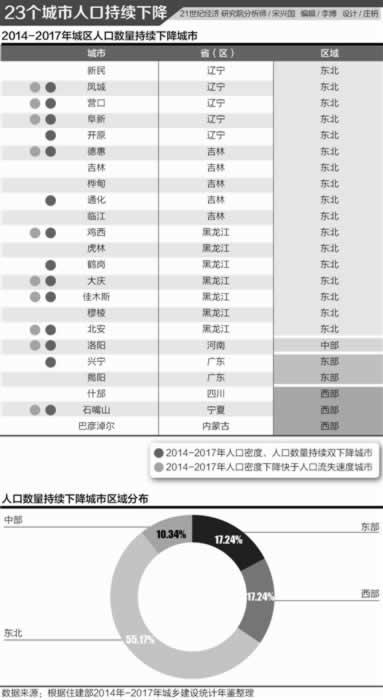 洛阳 人口_洛阳各区县人口排行榜曝光 市区常住人口多少 哪个区县人口最多(3)