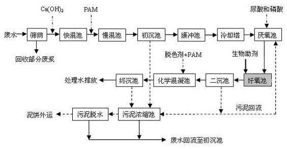 国内外聚丙烯酰胺的水溶液聚合方法