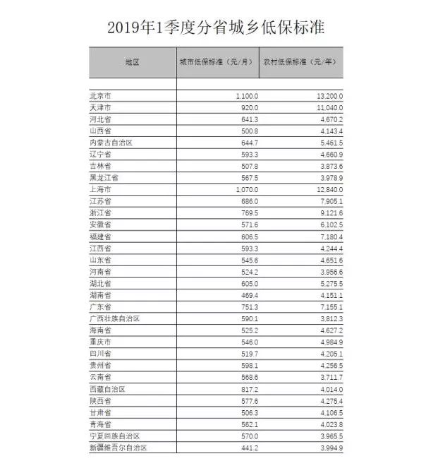 低保人均月收入_中国人均月收入图