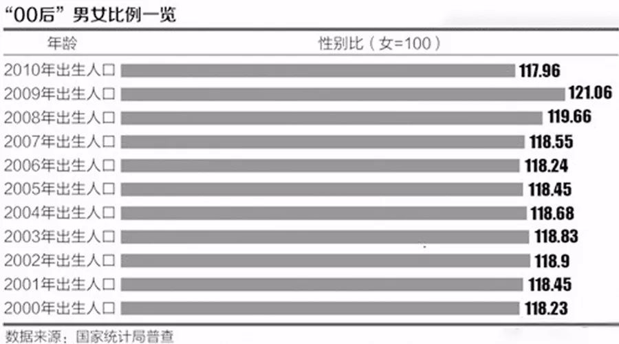 中国00后出生人口男女比例是多少_全中国人口有多少人