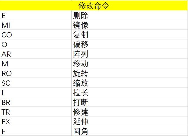 cad快捷键功能详解!每天3分钟,让你把绘图速度