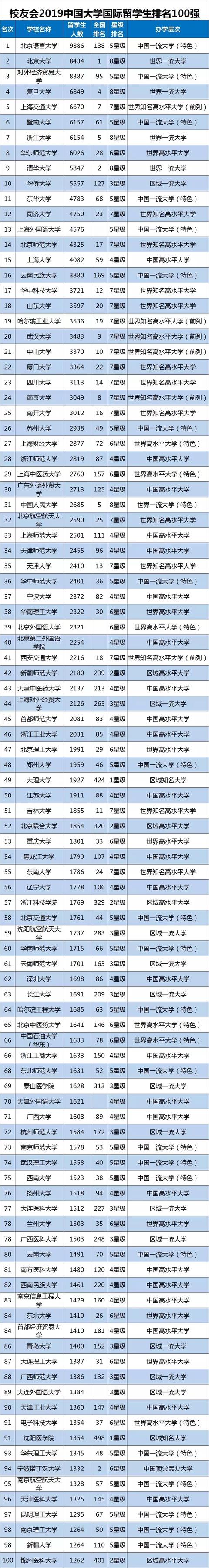 2019中国大学留学生人数排行榜,北语外国人最多,暨大第6