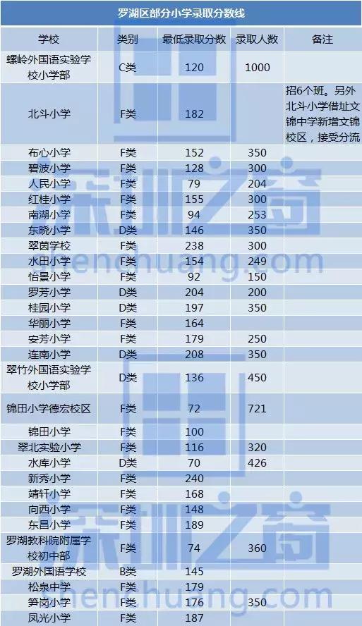 年深圳十个区小一录取分数线窗妹收集了各区小学的录取分数线和积分表