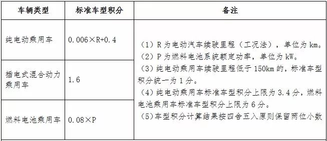 双积分将迎来修订,十家负积分超10万车企如何