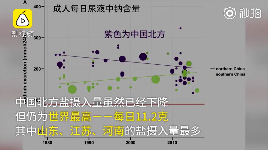 人均盐摄入量_摄入量和同化量图解(2)