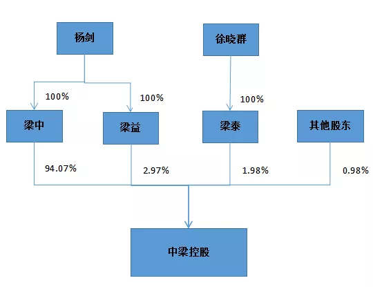 股权比例