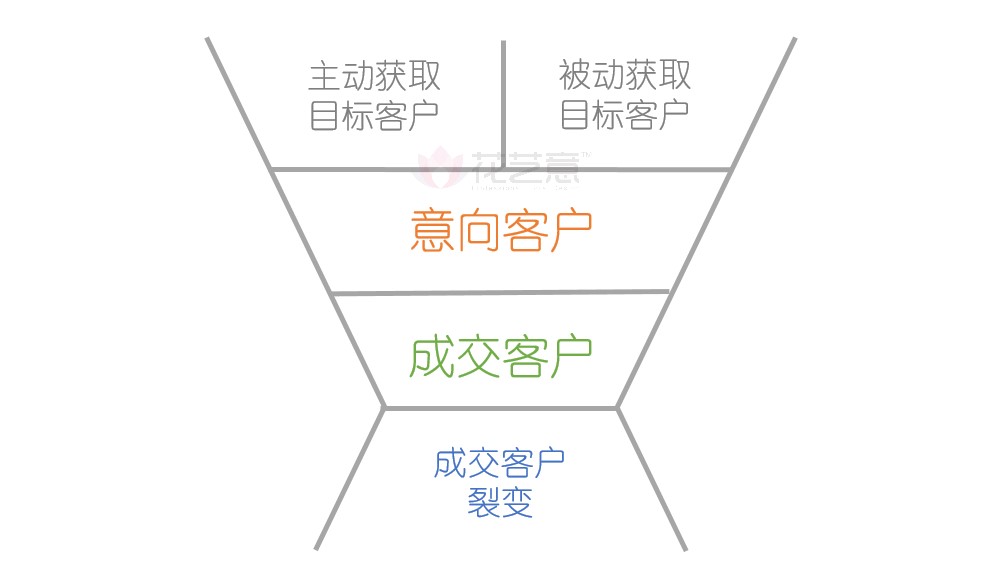 花店为什么必须重视地推（地面推广）？足不出户做互联网营销不更省力吗？