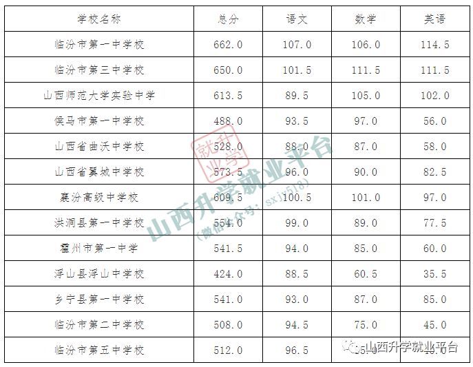 临汾,朔州,阳泉,晋城市2019年普通高中录取分数线 | 太原市2019年一次