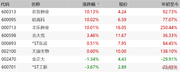 sh),丰乐种业(000713.sz)等多股涨停