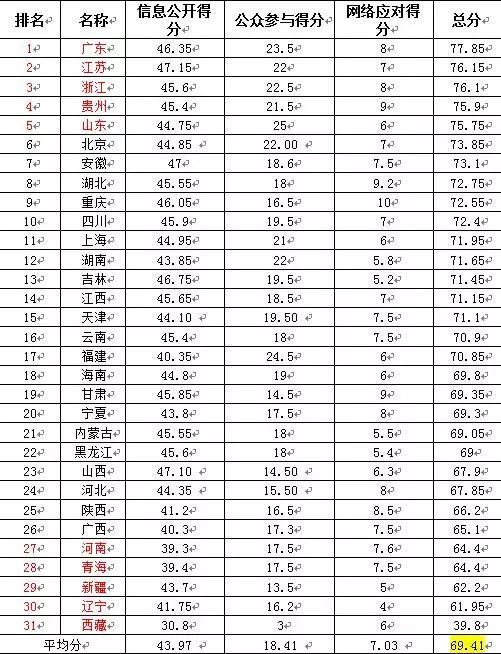 四网排名