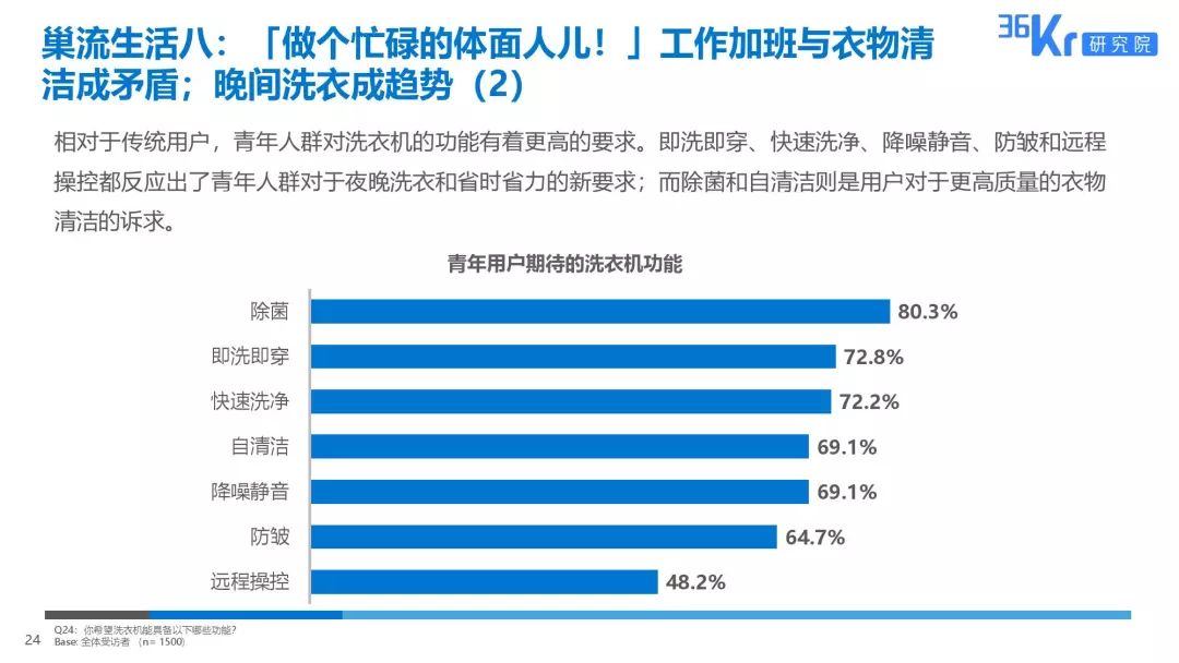 家电大数据丨2019十大巢流生活用户调研报告