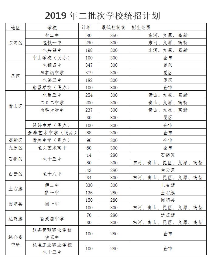 关于二批次学校(含综合高中试点班)统招网报志