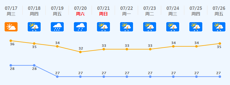 本周天气前期炎热,后期雷阵雨!5号台风
