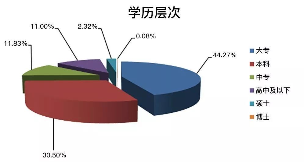 但是学历不一样,找工作能一样吗?