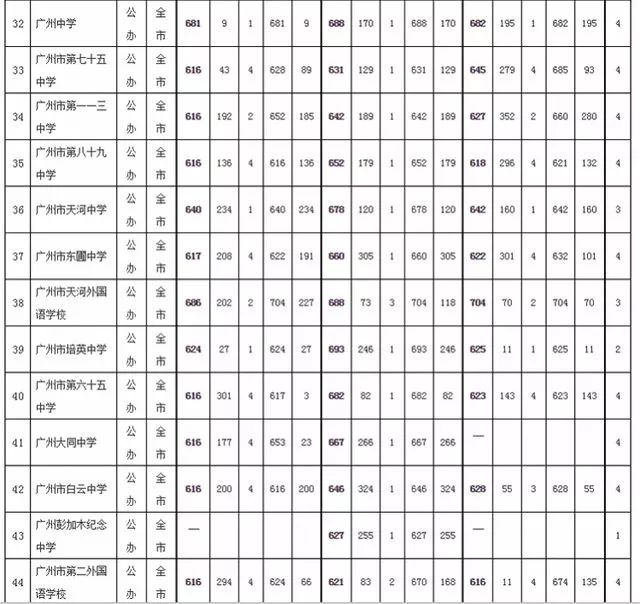 广州中考提前批录取分数线出炉!从中616分,六中618分!