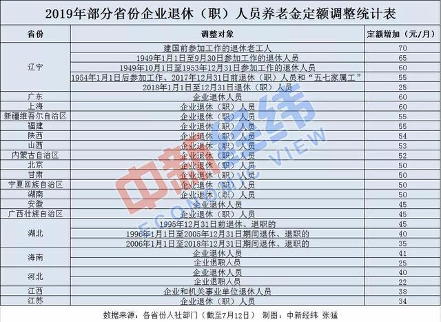 目前上海最低退休金