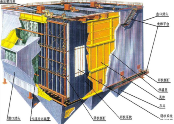 目前应用最广泛的是板卧式电除尘器,如图所示:供电装置由高压控制系统