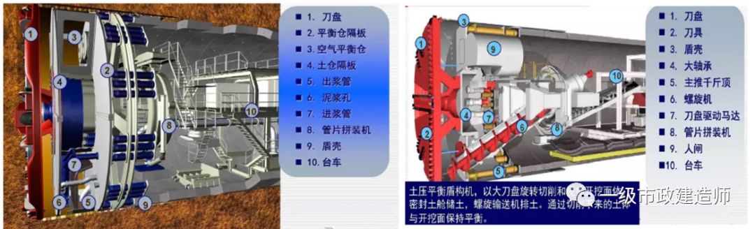 按平衡开挖面土压与水压的原理不同,密闭式盾构又可分为土压式(常用