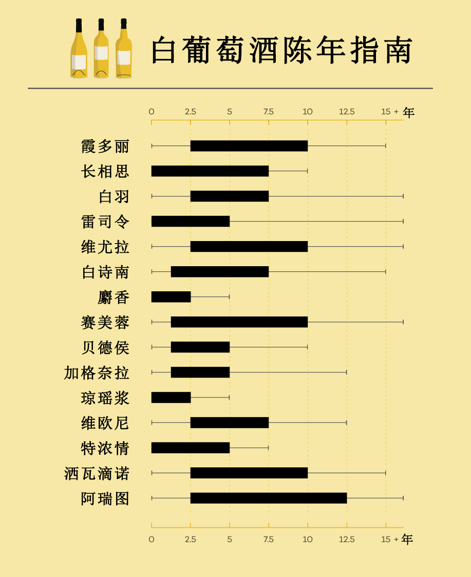 原创读图秒懂白葡萄酒陈年指南