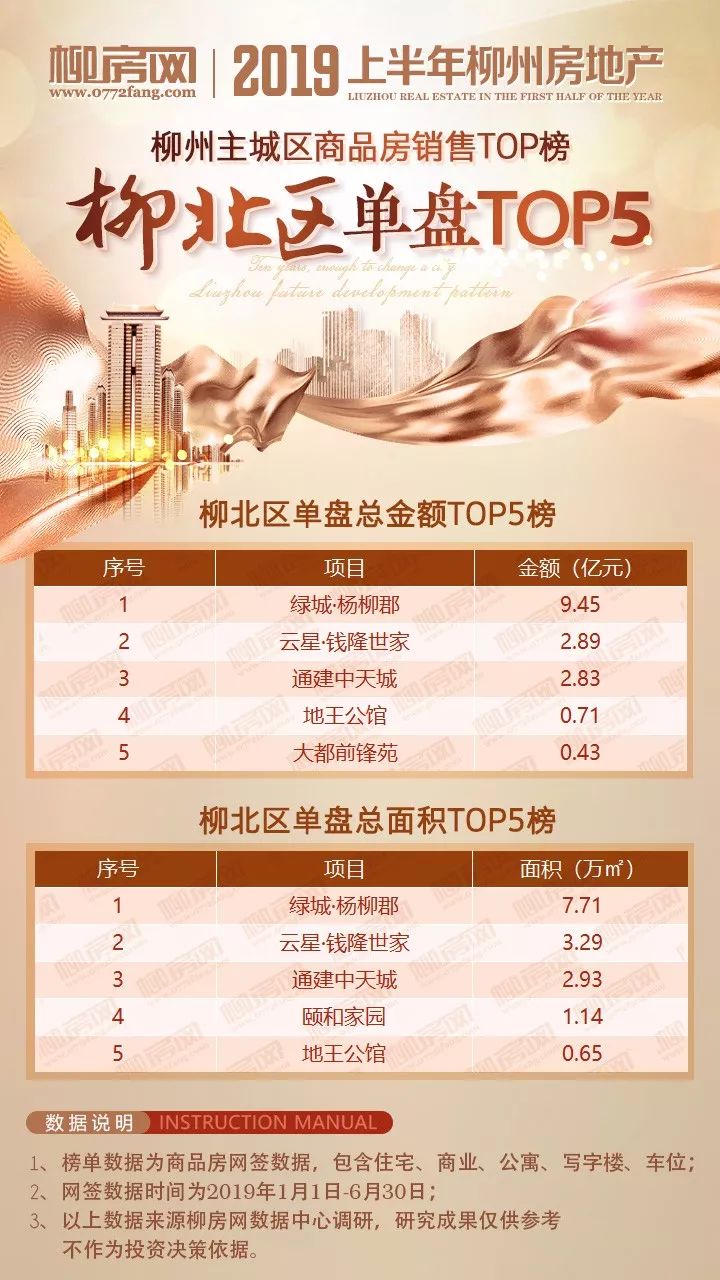 【速看】柳州4家房企破10亿销售大关！这些数据中你读懂了什么？