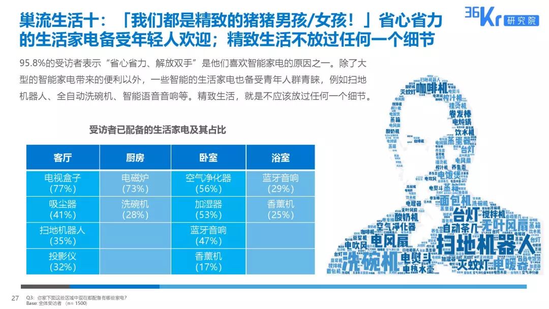 家电大数据丨2019十大巢流生活用户调研报告