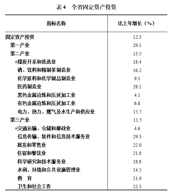 贵州GDP增速居前列_2019贵州gdp曲线图