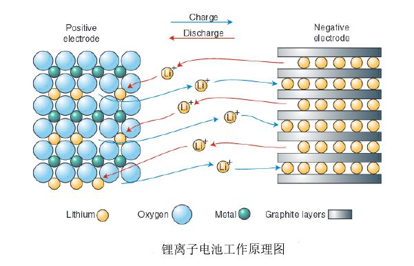 锂离子电池工作原理示意图