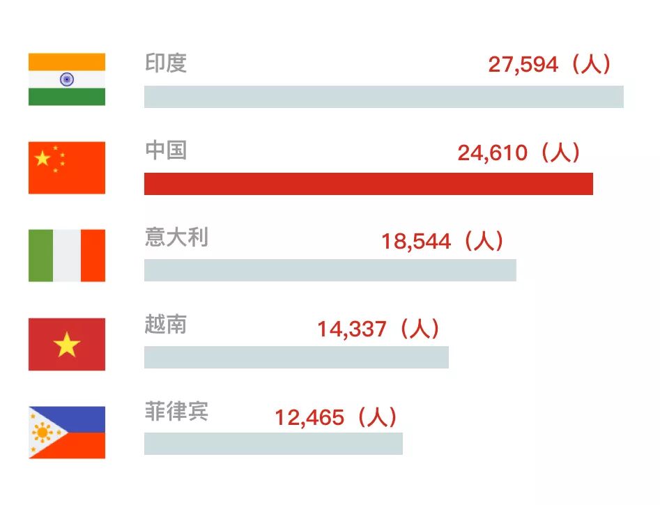 人口普查境外留学_人口普查(2)