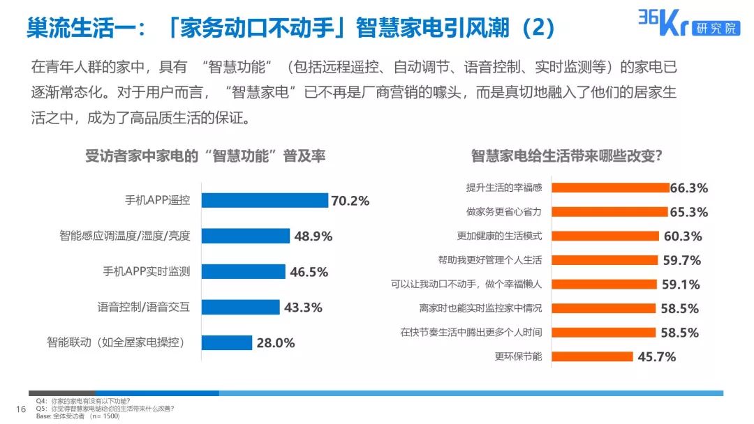 家电大数据丨2019十大巢流生活用户调研报告