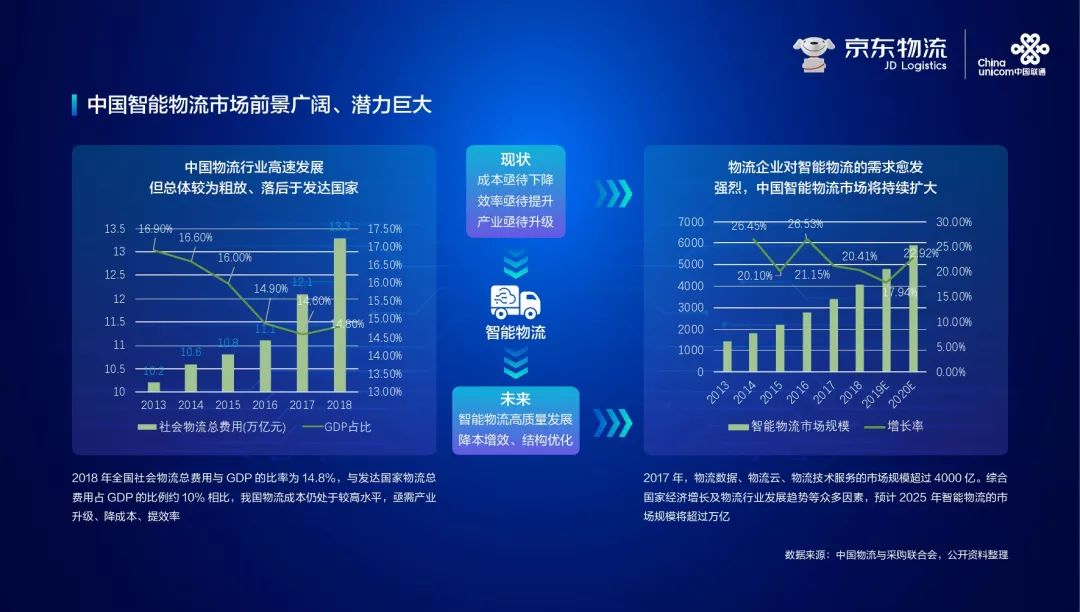 2019年社会物流总费用占gdp的比率(2)