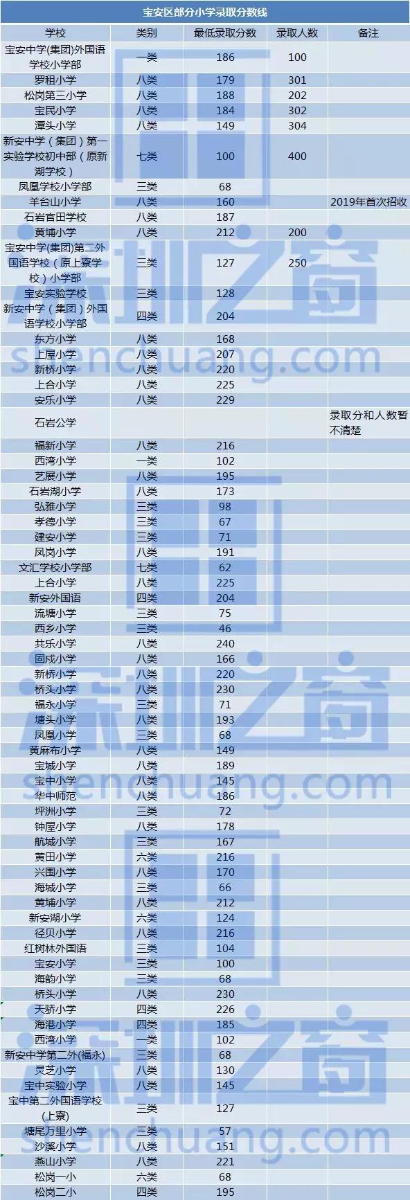 年深圳十个区小一录取分数线窗妹收集了各区小学的录取分数线和积分表
